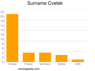 Familiennamen Cvetek