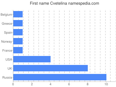 Vornamen Cvetelina