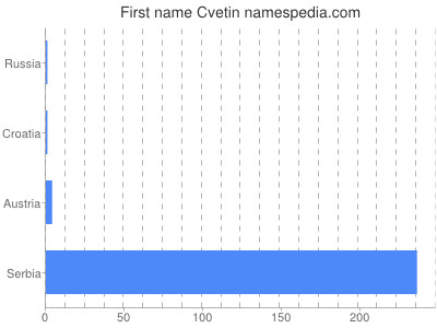 prenom Cvetin