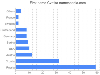 Vornamen Cvetka
