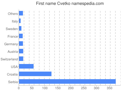 Vornamen Cvetko