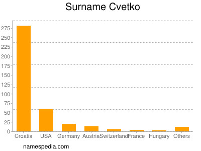 Familiennamen Cvetko