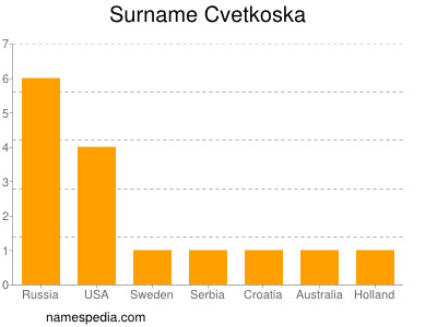 Surname Cvetkoska