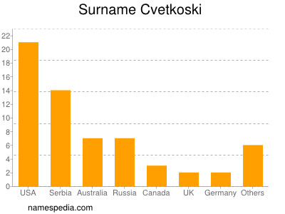 Familiennamen Cvetkoski