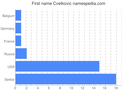 Vornamen Cvetkovic