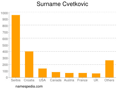 Familiennamen Cvetkovic