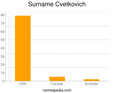 Familiennamen Cvetkovich