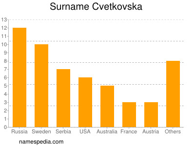 Familiennamen Cvetkovska