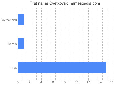 Vornamen Cvetkovski