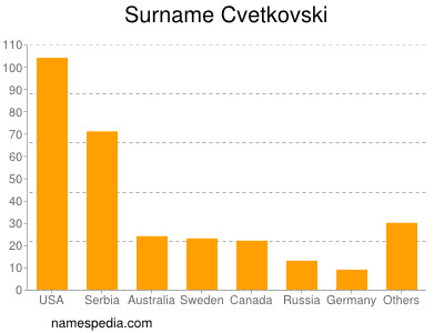 Surname Cvetkovski