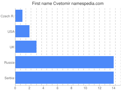 prenom Cvetomir