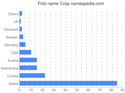 Given name Cvija