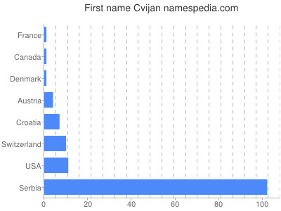 Vornamen Cvijan