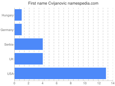 Vornamen Cvijanovic