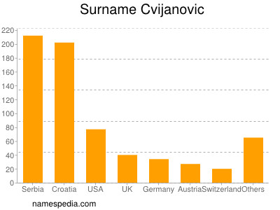 nom Cvijanovic