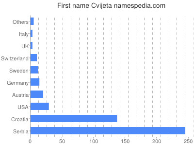 Given name Cvijeta