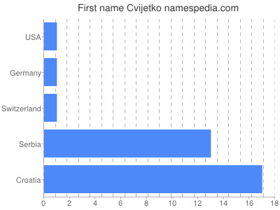 Vornamen Cvijetko