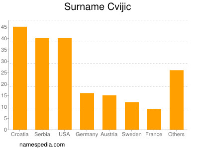 Surname Cvijic