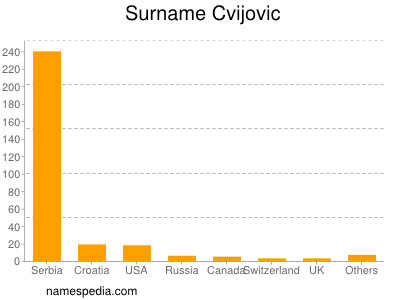 Familiennamen Cvijovic