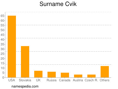 Surname Cvik