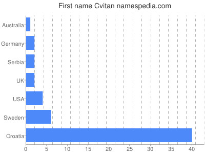 Given name Cvitan