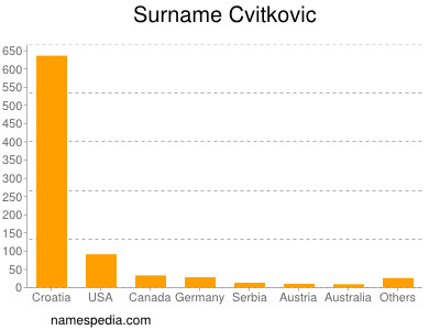 nom Cvitkovic