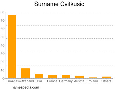 Familiennamen Cvitkusic