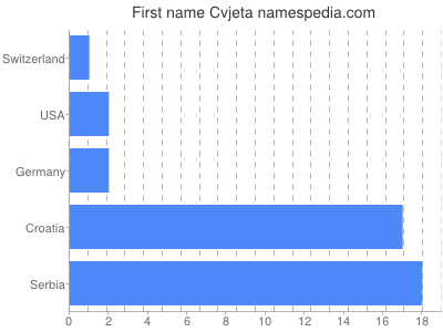 prenom Cvjeta