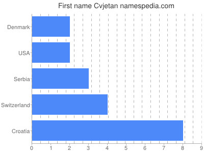 prenom Cvjetan