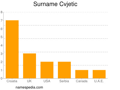 Familiennamen Cvjetic