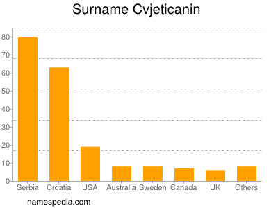 Familiennamen Cvjeticanin