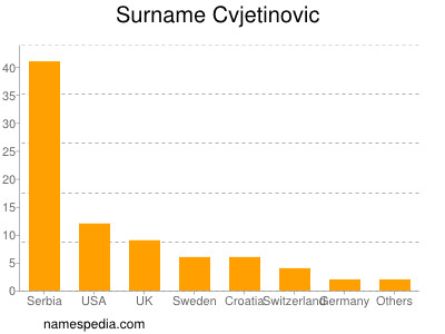 Surname Cvjetinovic