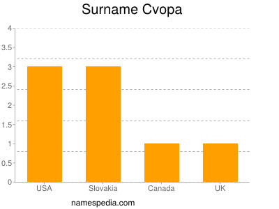 Familiennamen Cvopa