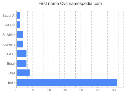 Given name Cvs