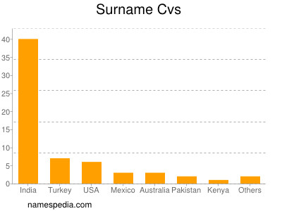 Surname Cvs