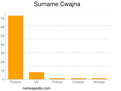 Familiennamen Cwajna