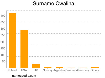 Familiennamen Cwalina