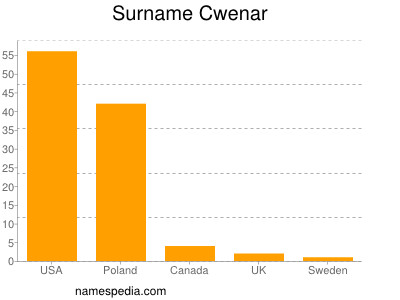 Surname Cwenar