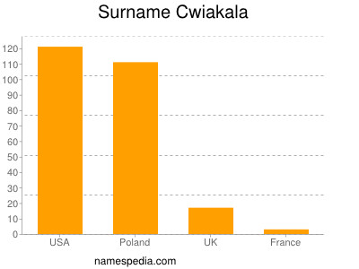 Familiennamen Cwiakala