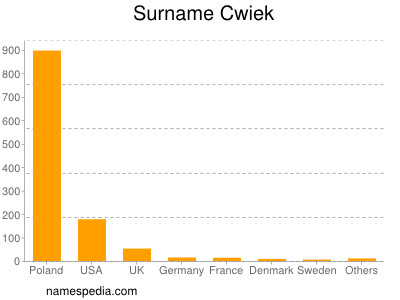 Familiennamen Cwiek