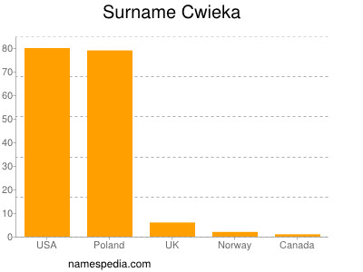 Familiennamen Cwieka