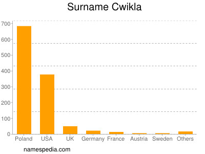 Familiennamen Cwikla