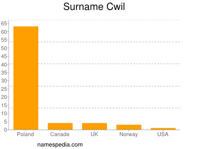 Familiennamen Cwil