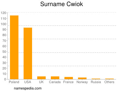 Surname Cwiok