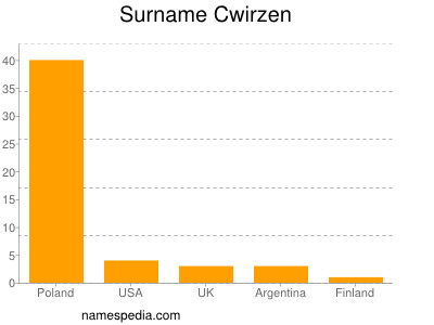 Familiennamen Cwirzen