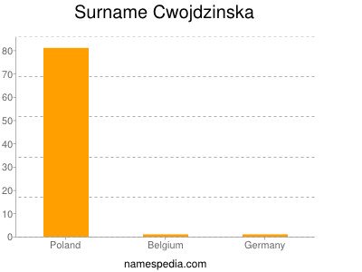 Familiennamen Cwojdzinska