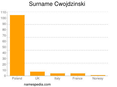 Familiennamen Cwojdzinski