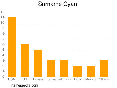 Surname Cyan