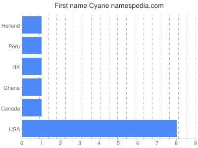 Vornamen Cyane