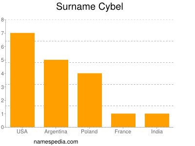 Surname Cybel